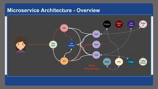 Microservice Architecture - Overview
SQL
Redis
Web
Host
ES
Core
DR
Worker
Core
Core
LNEx
Object
Det
Text
Class
Image
Plugi...