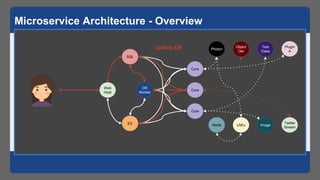 Microservice Architecture - Overview
SQL
Redis
Web
Host
ES
Core
DR
Worker
Core
Core
LNEx
Object
Det
Text
Class
Image
Plugi...