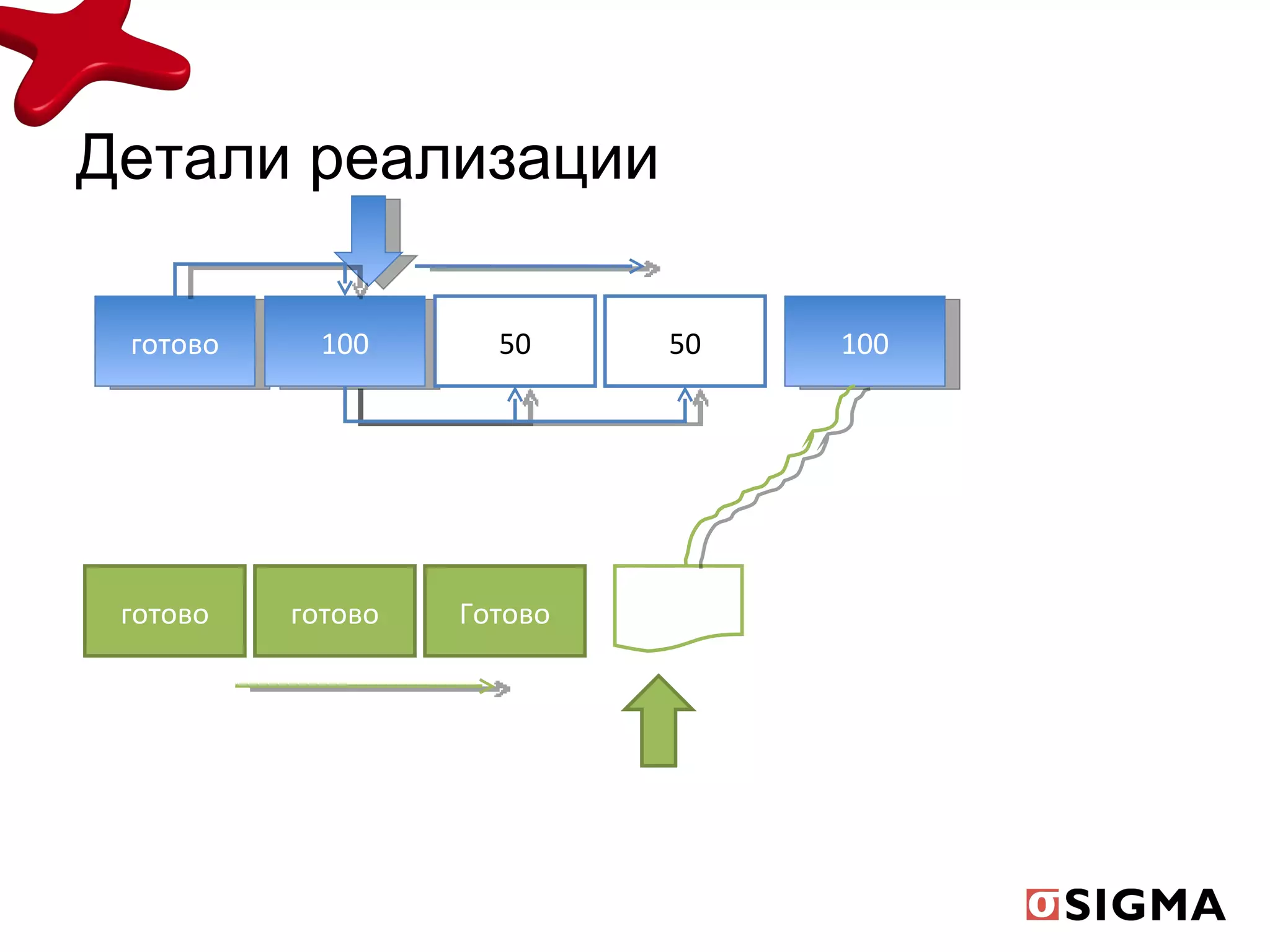 Детали реализации готово 100 100 готово готово Готово 50 50 