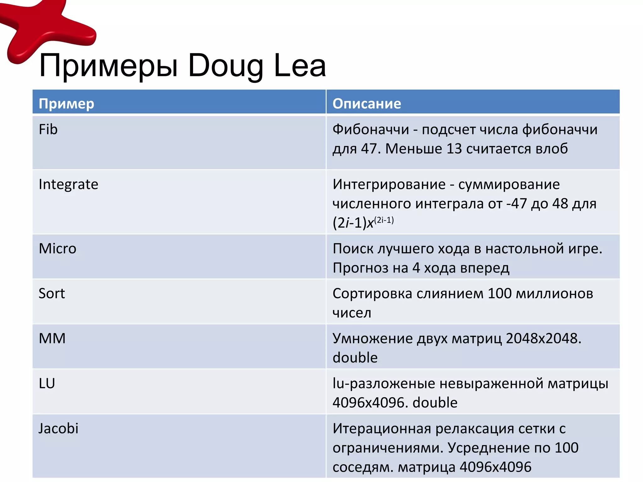 Примеры  Doug Lea Пример Описание Fib Фибоначчи - подсчет числа фибоначчи для 47. Меньше 13 считается влоб Integrate Интегрирование - суммирование численного интеграла от -47 до 48 для (2 i -1) x (2i-1) Micro Поиск лучшего хода в настольной игре. Прогноз на 4 хода вперед Sort Сортировка слиянием 100 миллионов чисел ММ Умножение двух матриц 2048х2048. double LU lu-разложеные невыраженной матрицы 4096х4096. double Jacobi Итерационная релаксация сетки с ограничениями. Усреднение по 100 соседям. матрица 4096х4096 