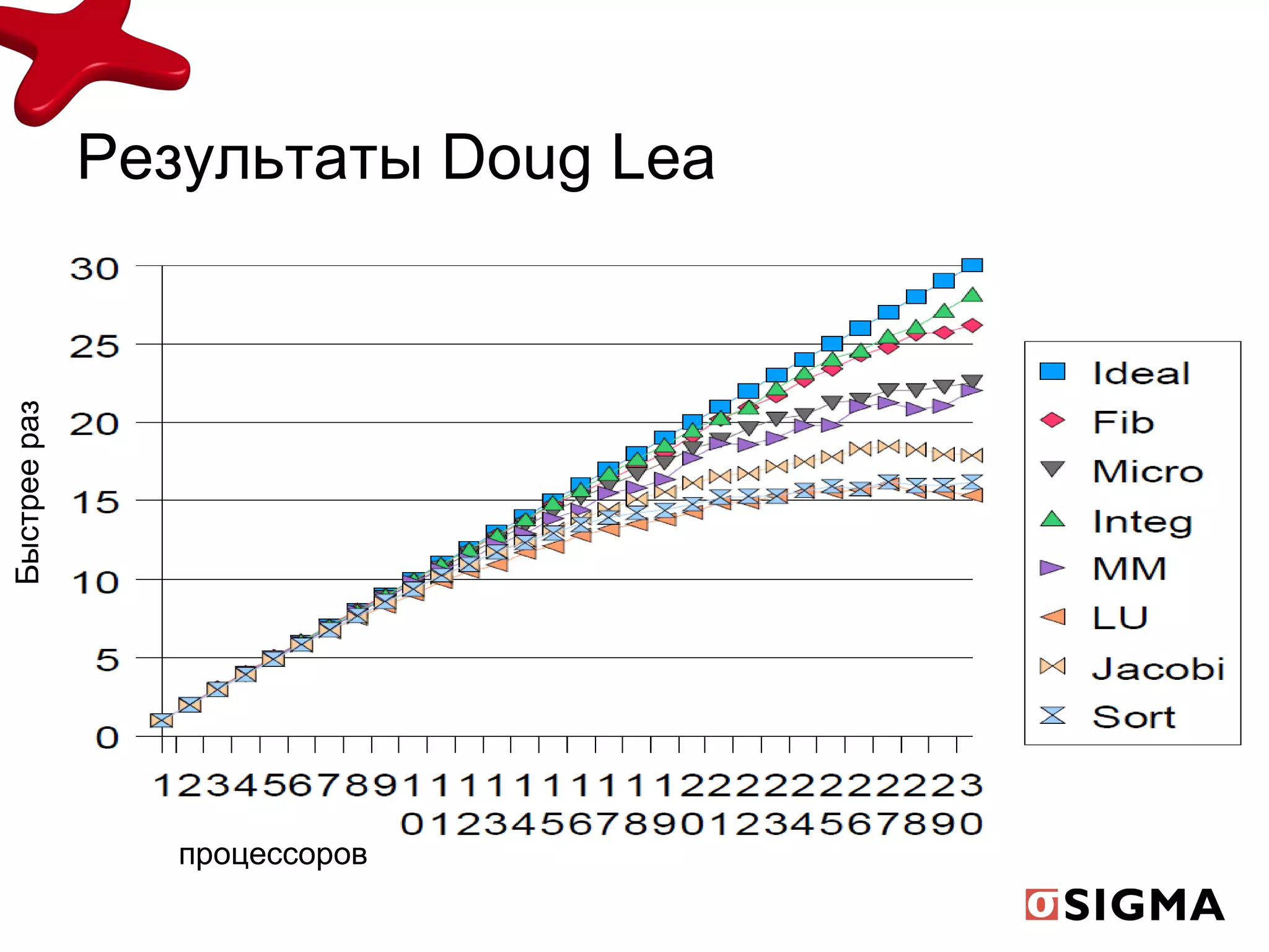 Результаты Doug Lea Быстрее раз процессоров 