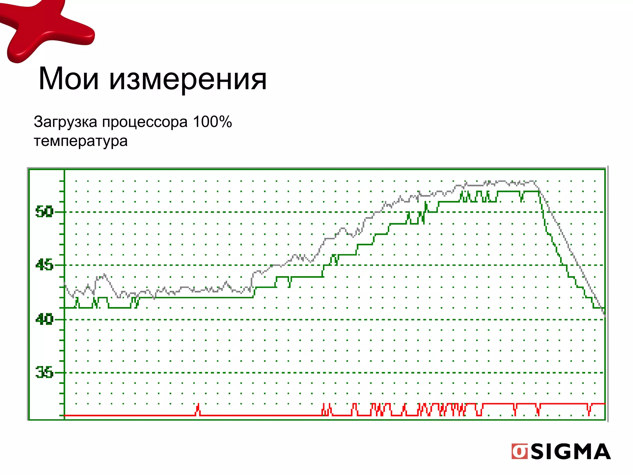 Мои измерения Загрузка процессора 100% температура 