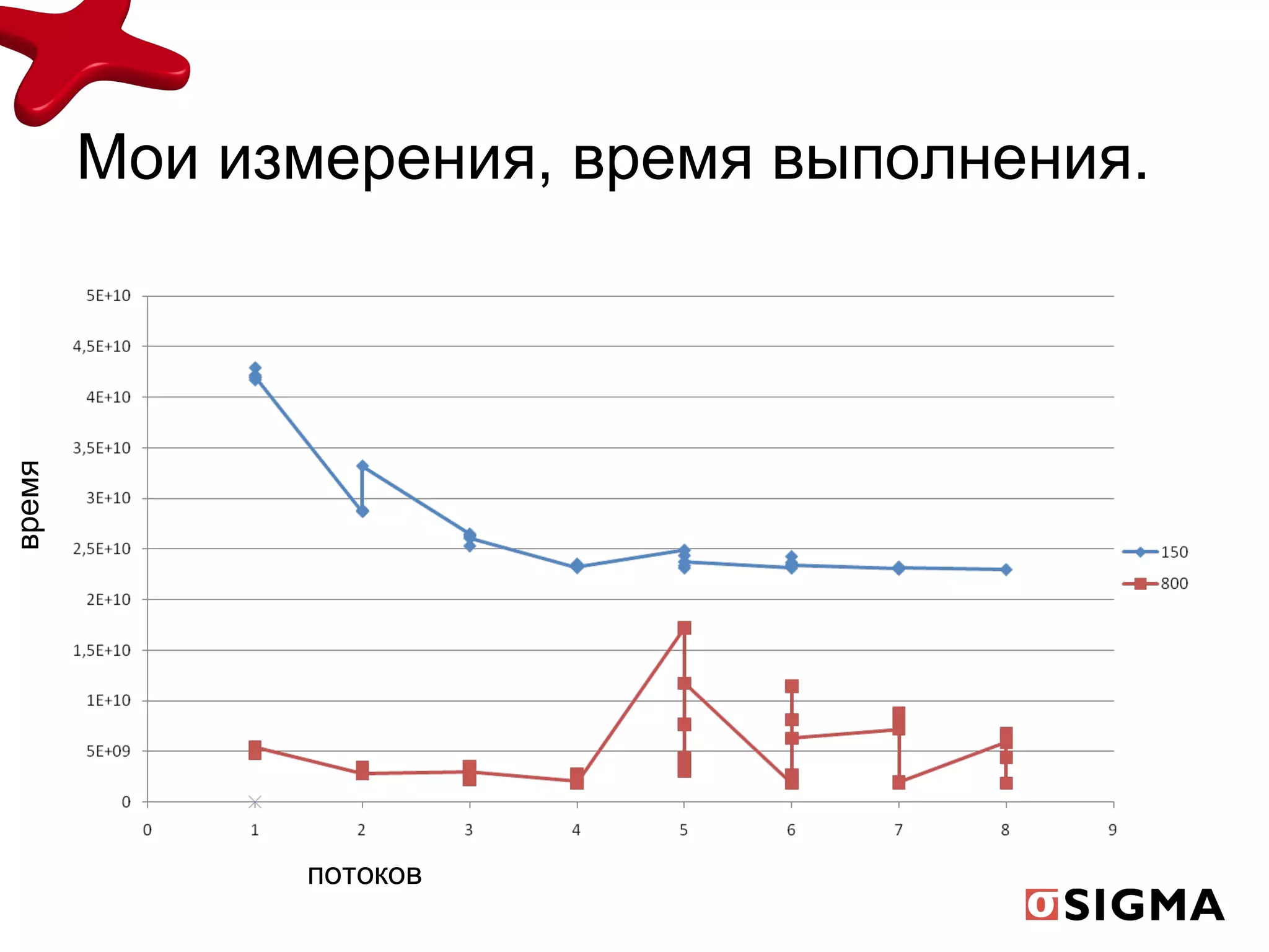 Мои измерения, время   выполнения. потоков время 