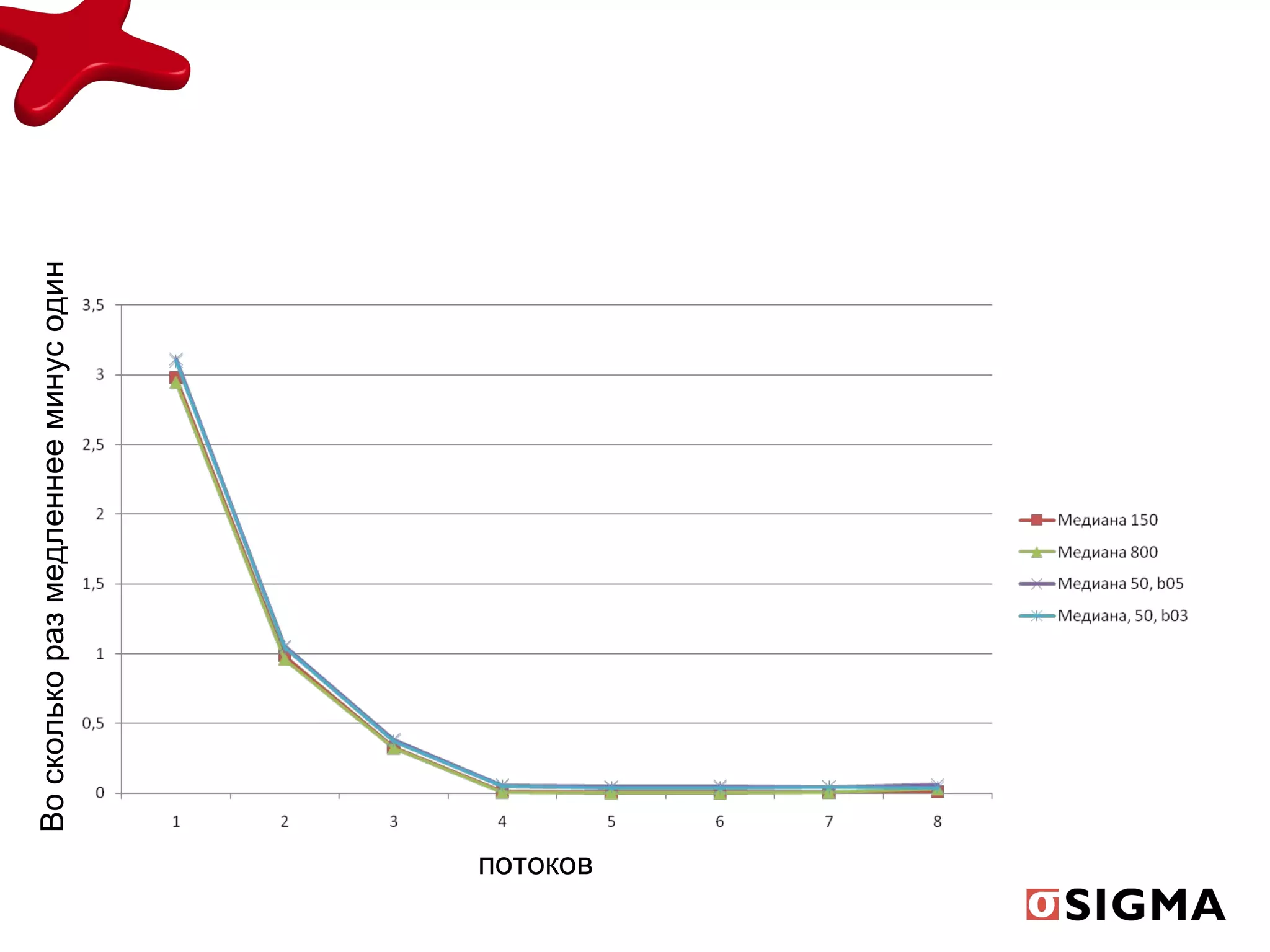 потоков Во сколько раз медленнее минус один 