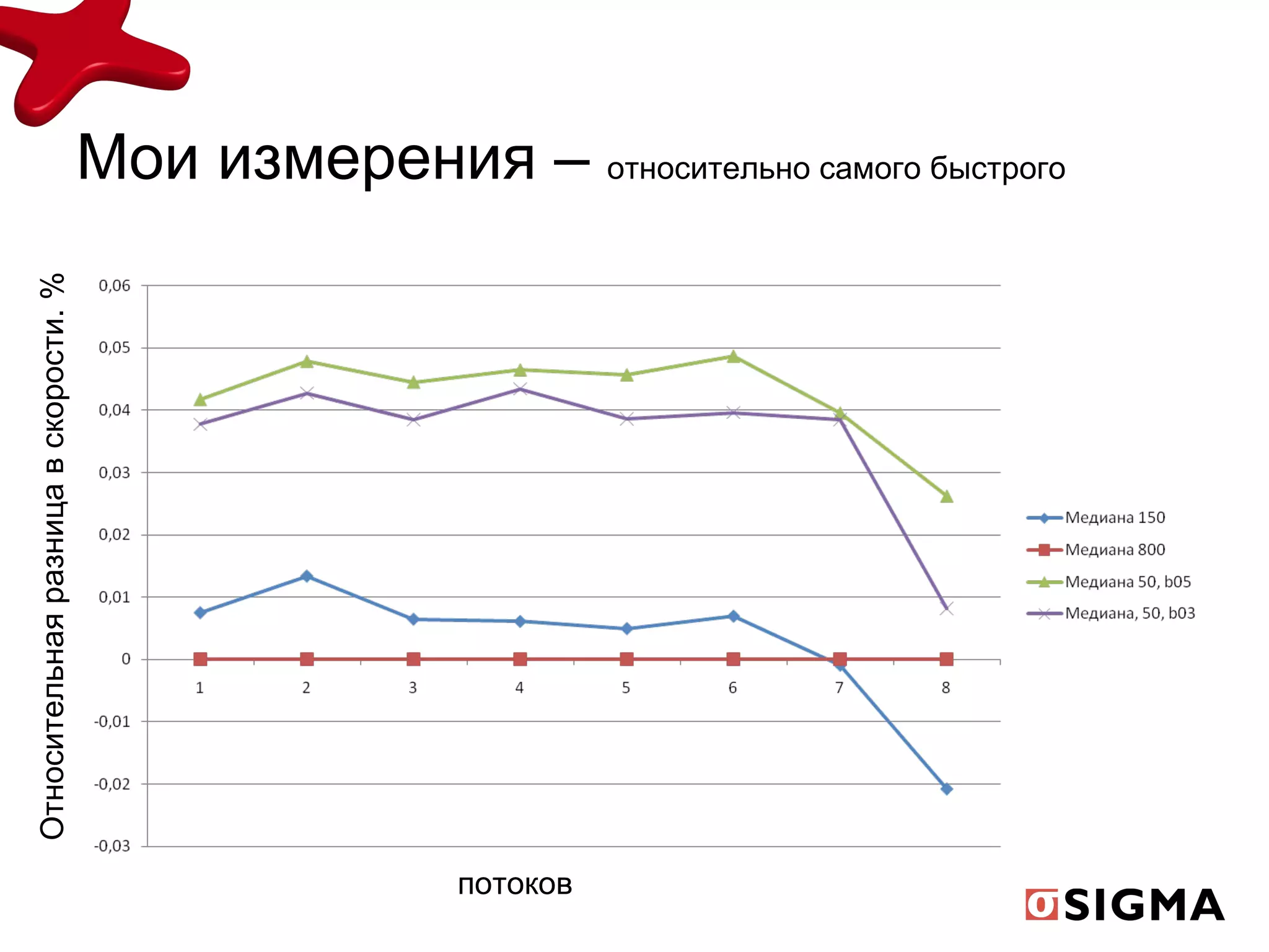Мои измерения –  относительно самого быстрого потоков Относительная разница в скорости. % 