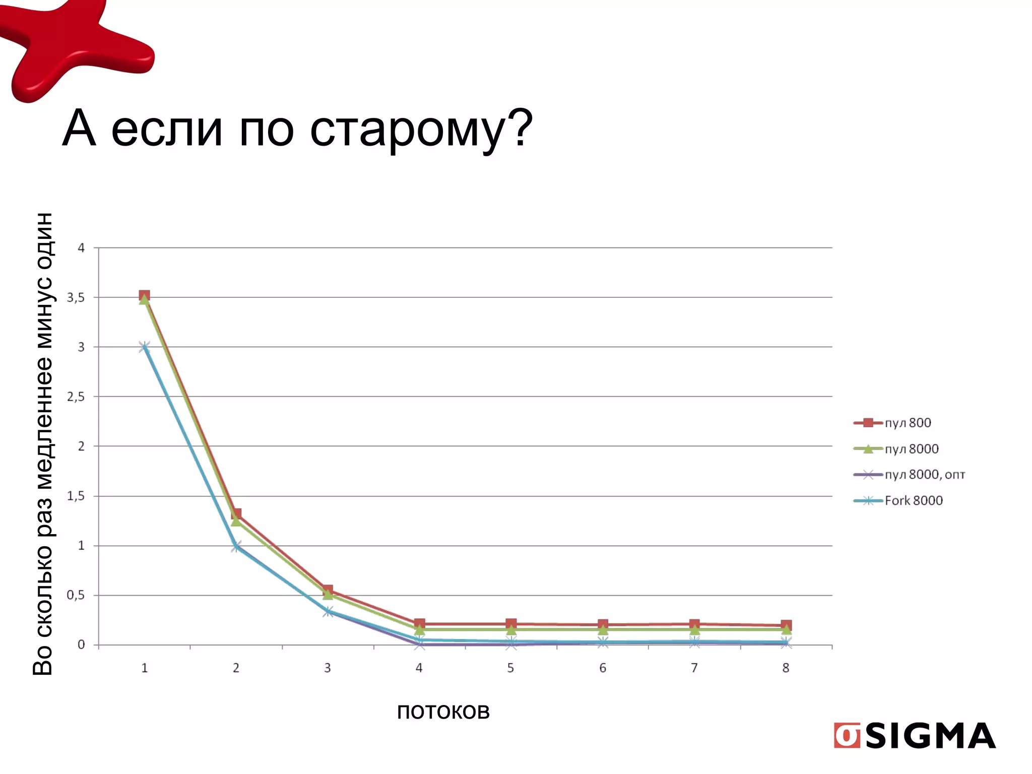 А если по старому? потоков Во сколько раз медленнее минус один 