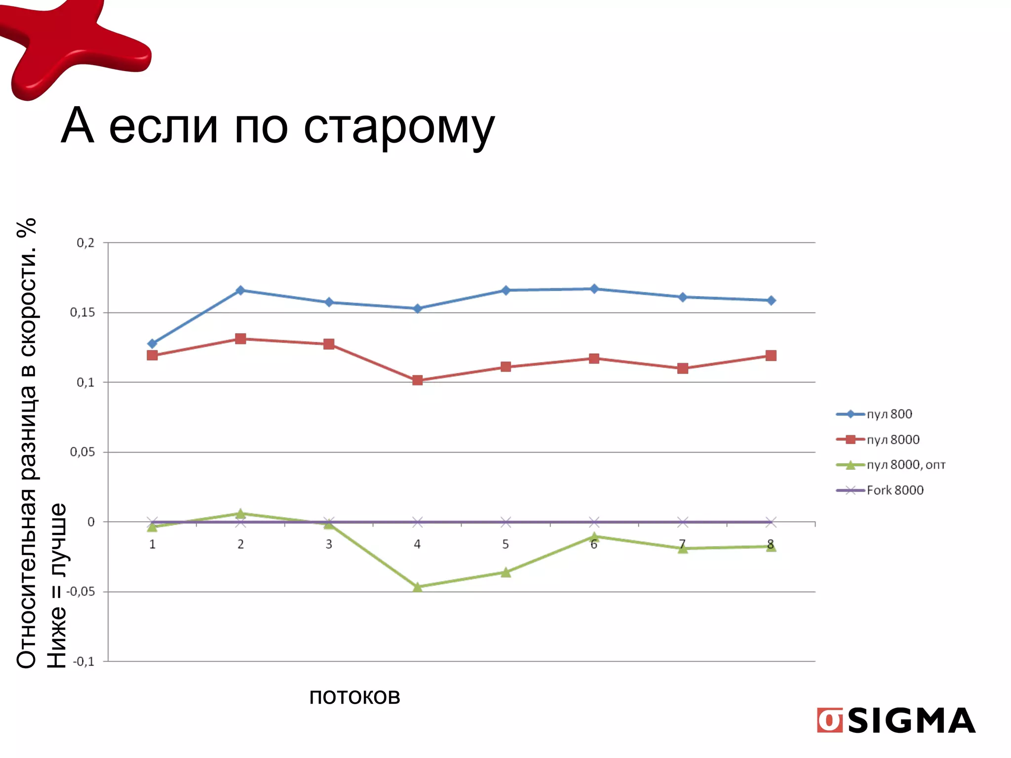 А если по старому Относительная разница в скорости. % Ниже = лучше потоков 