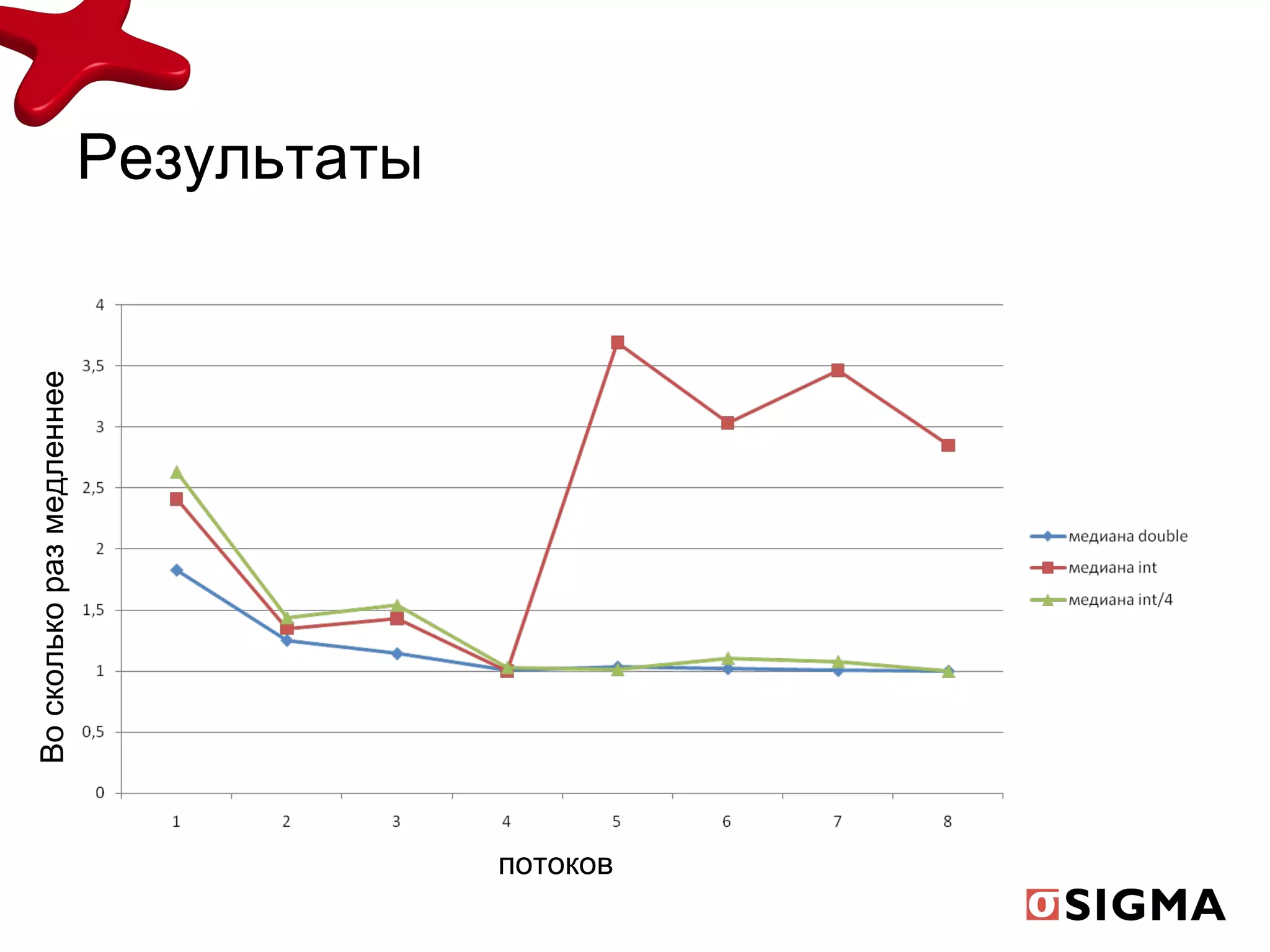Результаты потоков Во сколько раз медленнее 