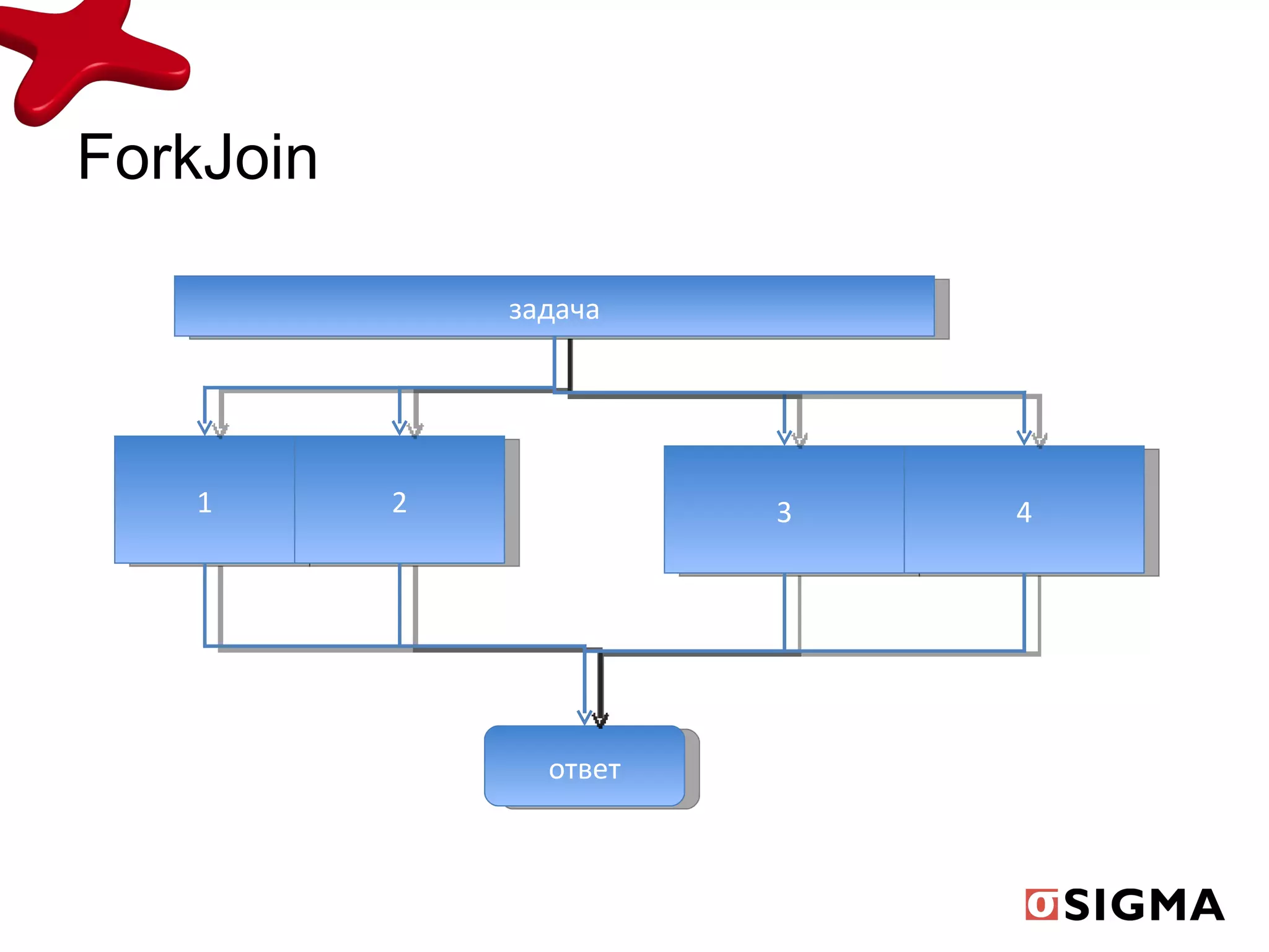 ForkJoin задача 1 2 3 ответ 4 