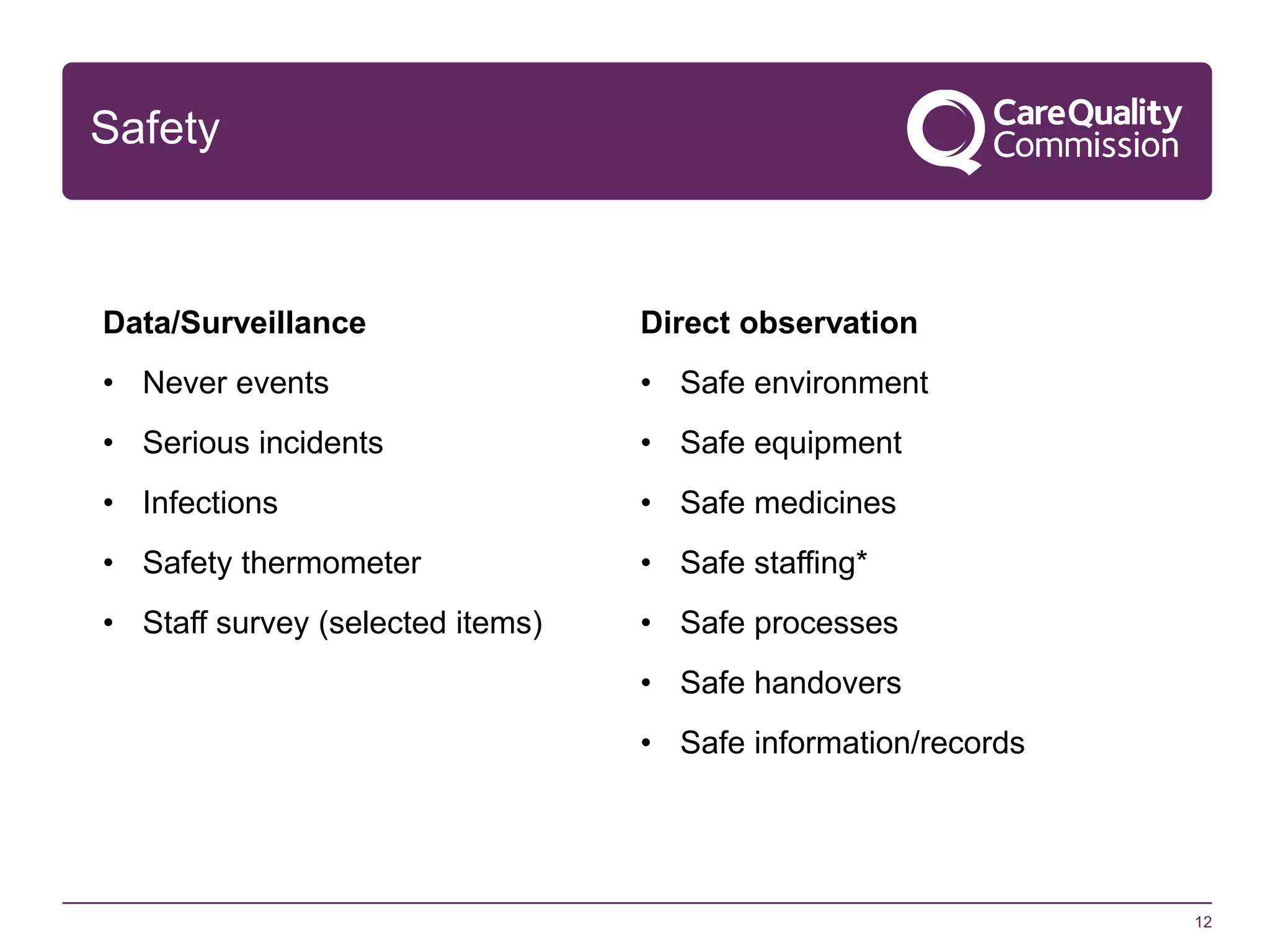 Safety

Data/Surveillance

Direct observation

• Never events

• Safe environment

• Serious incidents

• Safe equipment

• Infections

• Safe medicines

• Safety thermometer

• Safe staffing*

• Staff survey (selected items)

• Safe processes
• Safe handovers
• Safe information/records

12

 