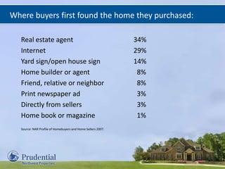 Where buyers first found the home they purchased:
Real estate agent 34%
Internet 29%
Yard sign/open house sign 14%
Home builder or agent 8%
Friend, relative or neighbor 8%
Print newspaper ad 3%
Directly from sellers 3%
Home book or magazine 1%
Source: NAR Profile of Homebuyers and Home Sellers 2007.
 