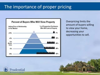 The importance of proper pricing
Overpricing limits the
amount of buyers willing
to view your home,
decreasing your
opportunities to sell.
 