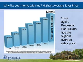 Why list your home with me? Highest Average Sales Price
Once
again,
Prudential
Real Estate
has the
highest
average
sales price.
 