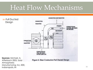 Sources: Michael, A.
Afflerbach 2005, Solar
Atmospheres
Manufacturing, Inc, IEEE,
Indianapolis, IN
 Full Ducted
Design
19
 
