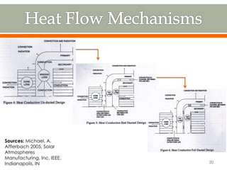 Sources: Michael, A.
Afflerbach 2005, Solar
Atmospheres
Manufacturing, Inc, IEEE,
Indianapolis, IN 20
 