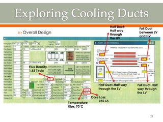  Overall Design
Core Loss:
785.65
Flux Density
1.55 Tesla
Temperature
Rise: 70˚C
Half Duct-
Half way
through
the HV
Half Duct-Half way
through the LV
Full Duct
between LV
and HV
Full Duct-Half
way through
the LV
21
 