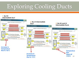 1. No HV
Intermediate Duct
2. No LV Intermediate
Duct 3. No HV and LV
Intermediate Ducts
Increase in
Temperature
Rise to 105˚C
Increase in
Temperature
Rise to 175˚C
Temperature
Rise
Stays at
175˚C 22
 