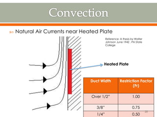  Natural Air Currents near Heated Plate
Heated Plate
Duct Width Restriction Factor
(Fr)
Over 1/2” 1.00
3/8” 0.75
1/4” 0.50
25
Reference: A thesis by Walter
Johnson June 1942 . PA State
College
 