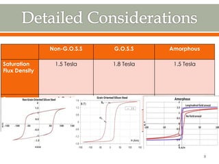 Non-G.O.S.S G.O.S.S Amorphous
Saturation
Flux Density
1.5 Tesla 1.8 Tesla 1.5 Tesla
Remanence 1 Tesla 1.7 Tesla <0.5 Tesla
Core Loss
(50Hz)
2 W/Kg 1.1 W/Kg <0.2W/Kg
8
 