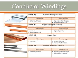 OPTION (A) Aluminium Windings and Sheet
Advantages Disadvantages
• Extremely Cheap • Higher Loss than Copper
• Not readily Available
OPTION (D) Aluminium Rectangular Conductor
Advantages Disadvantages
• Extremely Cheap • Higher Loss than Copper
• Not readily Available
OPTION (C) Copper Sheet
Advantages Disadvantages
• Low Loss • Highly Expensive
• Not readily Available
OPTION (B) Copper Rectangular Conductor
Advantages Disadvantages
• Low Loss
• Readily Available
• Highly Expensive
9
 