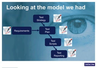 Looking at the model we had
Requirements
Test
Strategy
Test
Plan
Test
Scripts
Test
Reporting
 