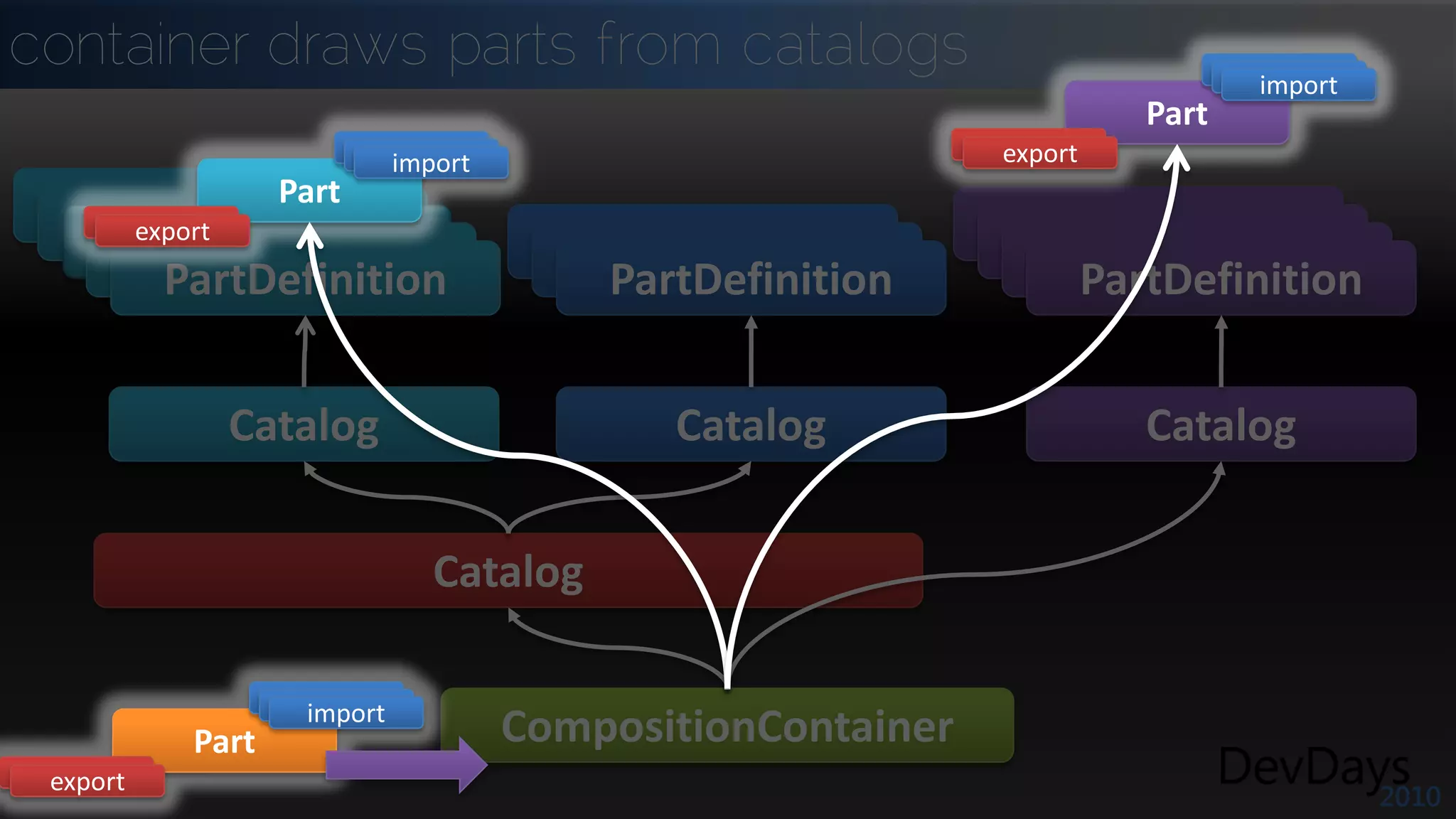 container draws parts from catalogs
 