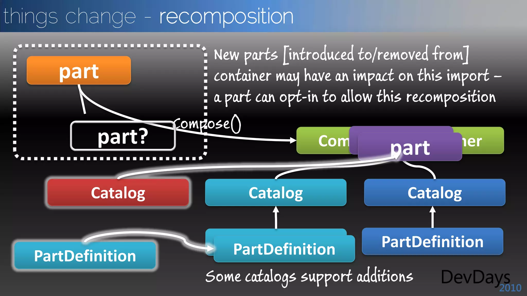 things change - recomposition
 