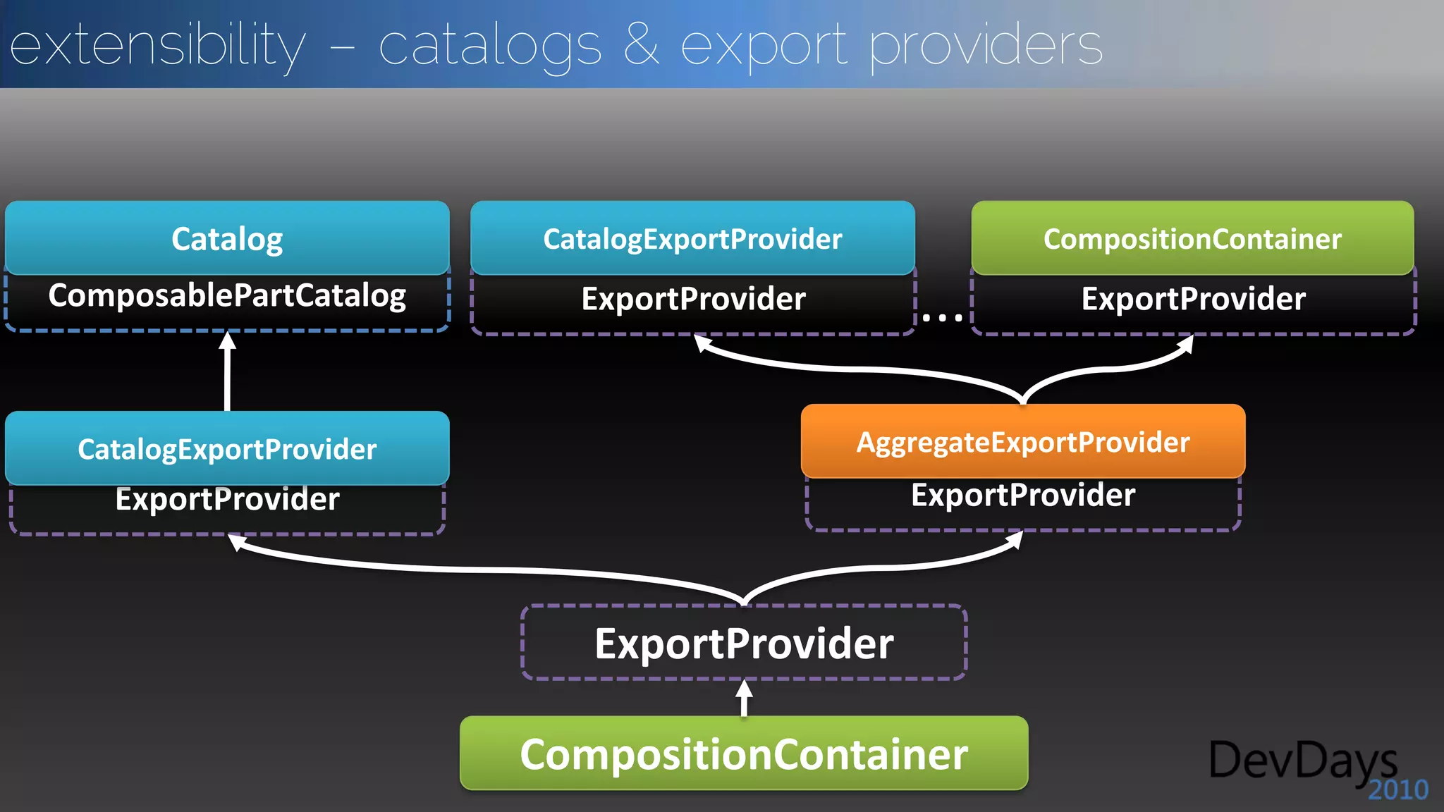 extensibility – catalogs & export providers
 