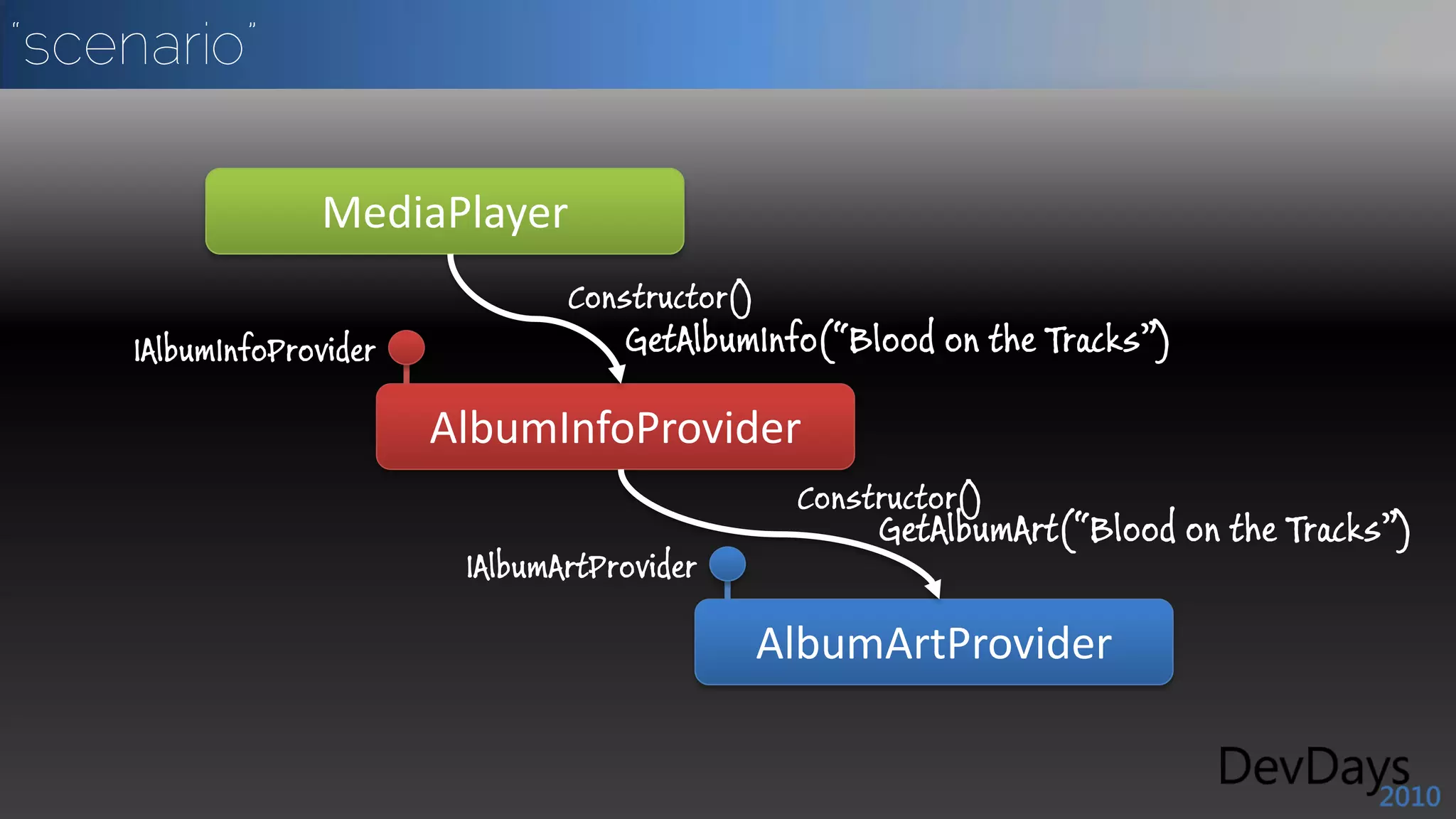 “scenario”




             AlbumArtProvider
 