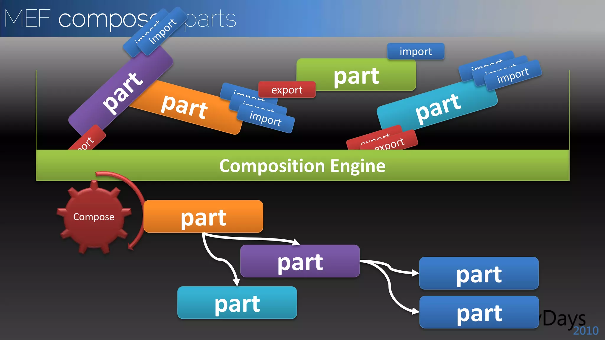 MEF composes parts




     Compose
 