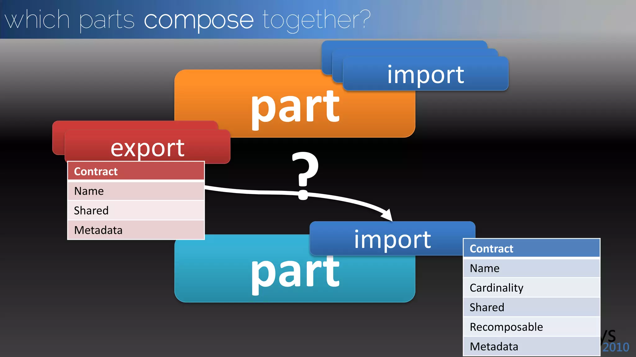which parts compose together?




     Contract
     Name
     Shared
     Metadata
                                Contract
                                Name
                                Cardinality
                                Shared
                                Recomposable
                                Metadata
 