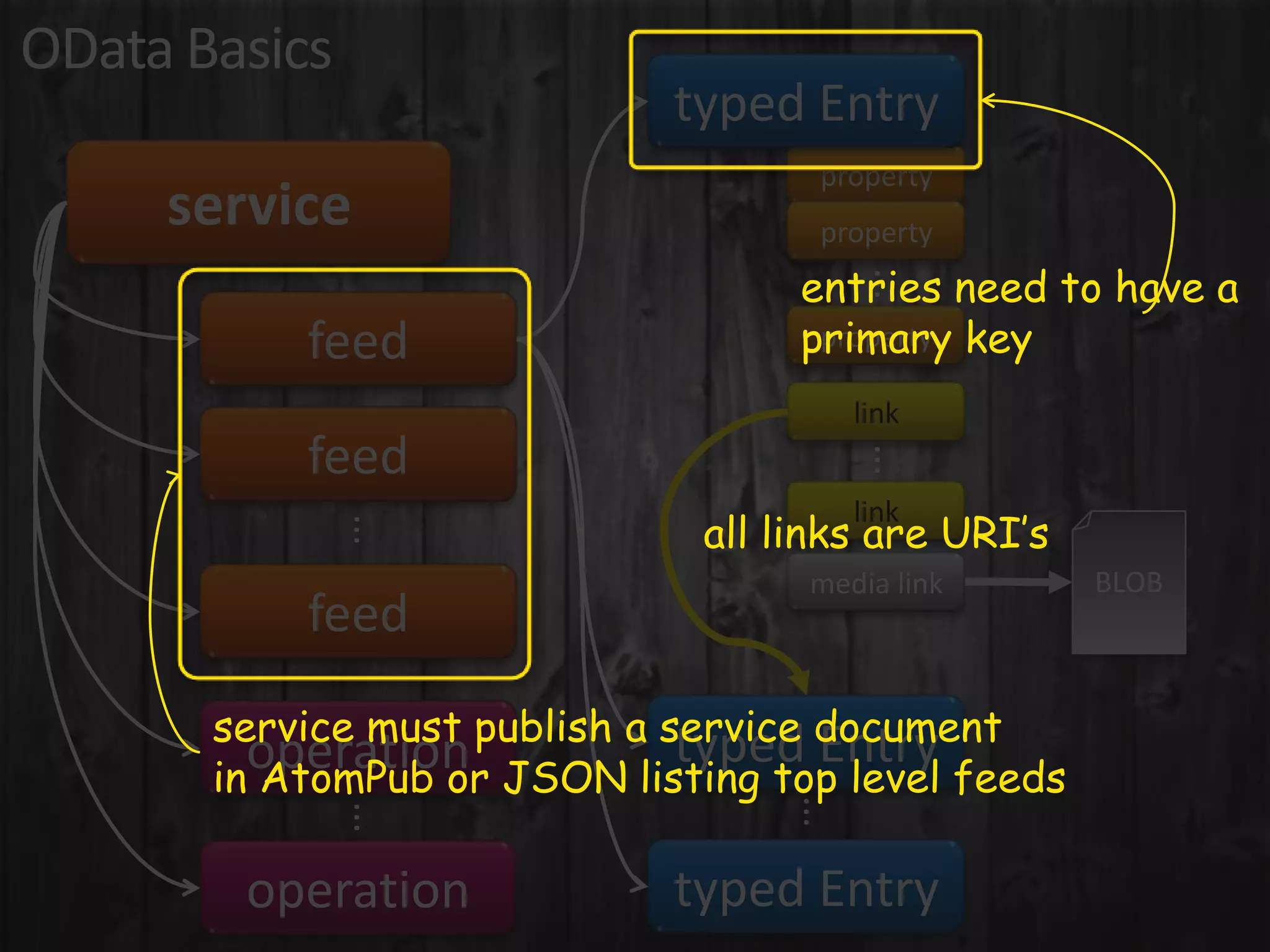 OData Basics
typed Entry
property
service property
entries need to have a
...
feed primary key
property
link
feed
...
link
all links are URI’s
...
media link BLOB
feed
service must publish a service document
typed Entry
operation JSON listing top level feeds
in AtomPub or ...
...
operation typed Entry