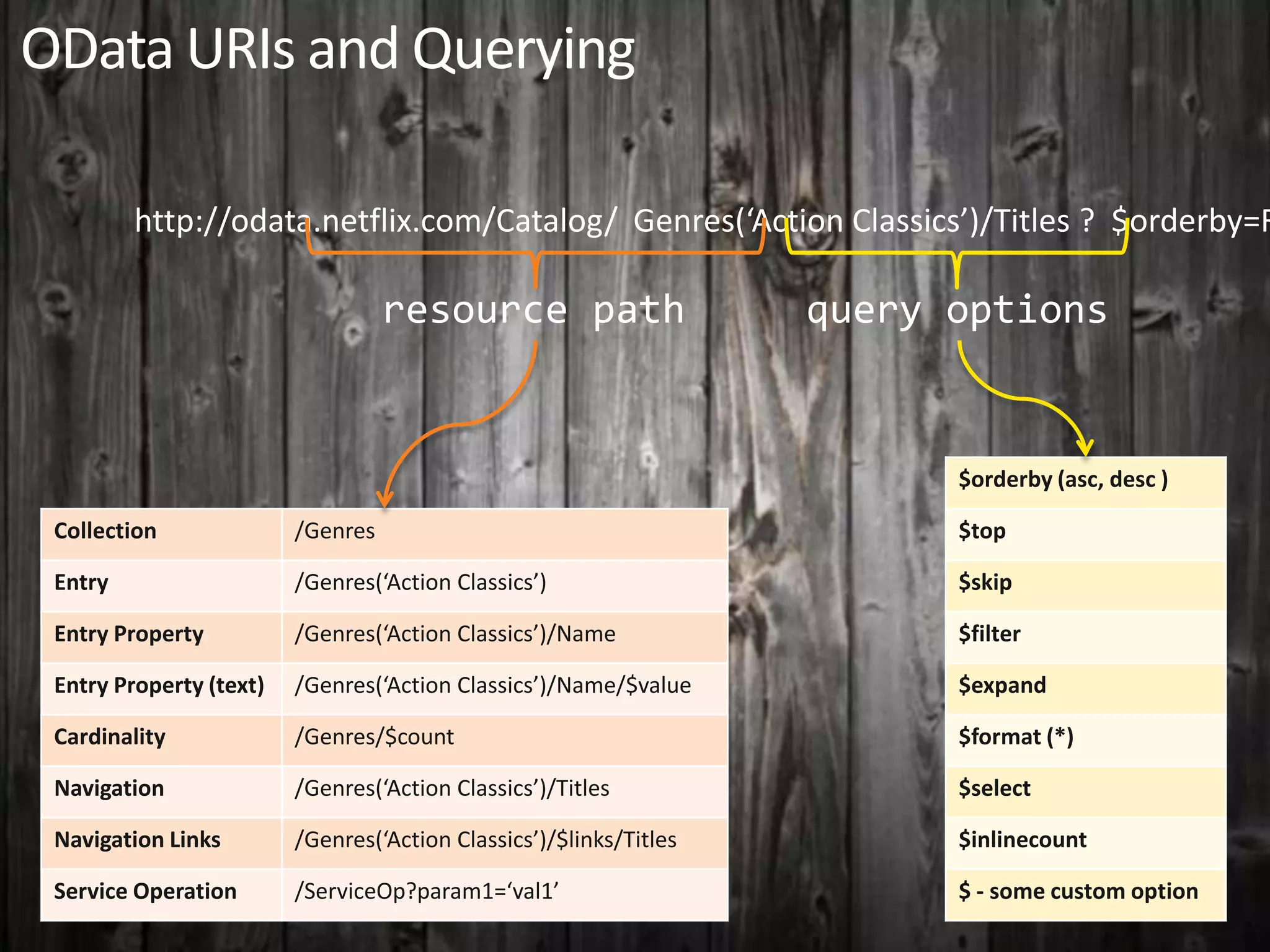 OData URIs and Querying
http://odata.netflix.com/Catalog/ Genres(‘Action Classics’)/Titles ? $orderby=R
resource path query options
$orderby (asc, desc )
Collection /Genres $top
Entry /Genres(‘Action Classics’) $skip
Entry Property /Genres(‘Action Classics’)/Name $filter
Entry Property (text) /Genres(‘Action Classics’)/Name/$value $expand
Cardinality /Genres/$count $format (*)
Navigation /Genres(‘Action Classics’)/Titles $select
Navigation Links /Genres(‘Action Classics’)/$links/Titles $inlinecount
Service Operation /ServiceOp?param1=‘val1’ $ - some custom option