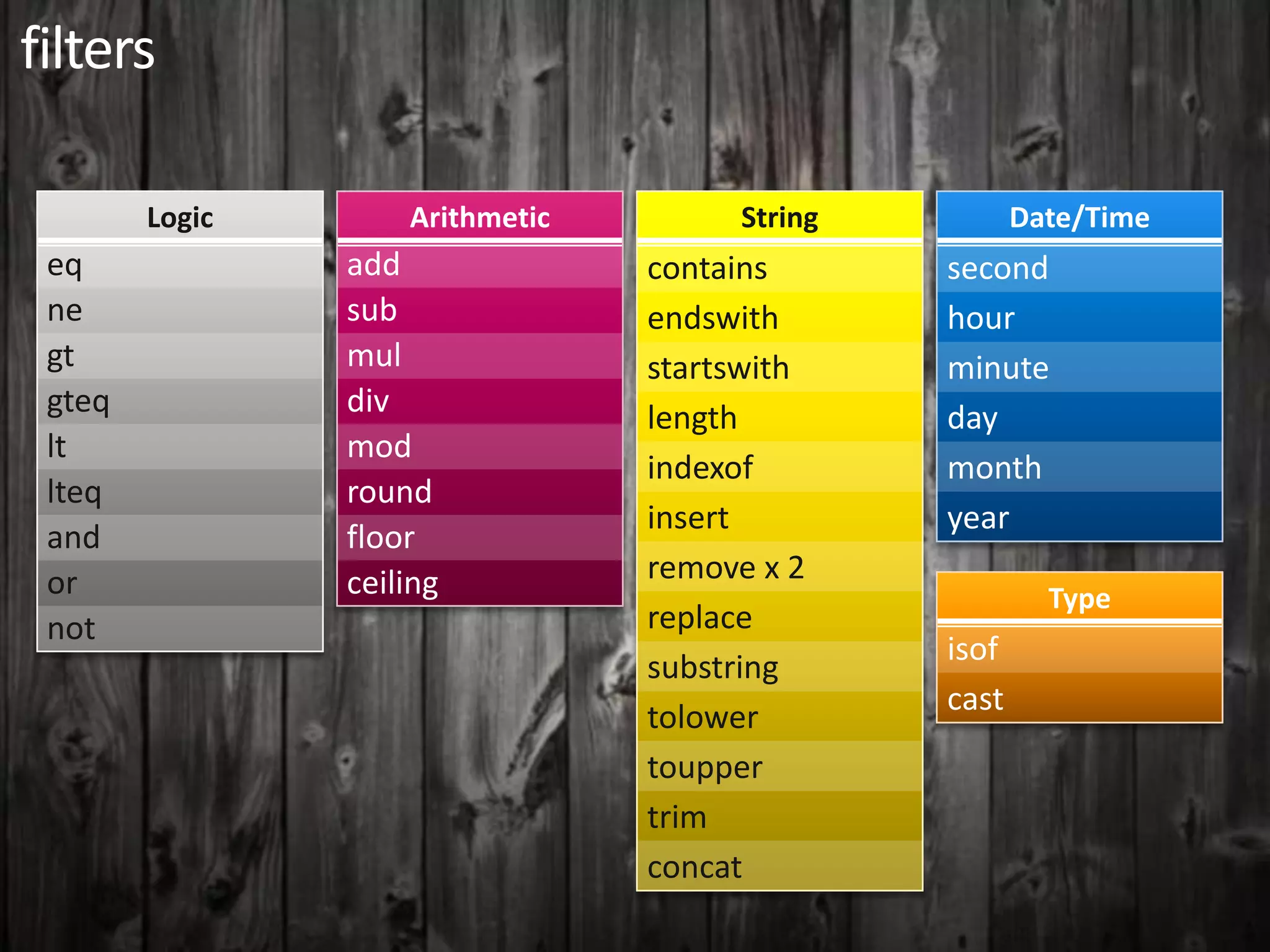 filters
Logic Arithmetic String Date/Time
eq add contains second
ne sub endswith hour
gt mul startswith minute
gteq div length day
lt mod
indexof month
lteq round
insert year
and floor
or ceiling remove x 2
Type
not replace
isof
substring
cast
tolower
toupper
trim
concat