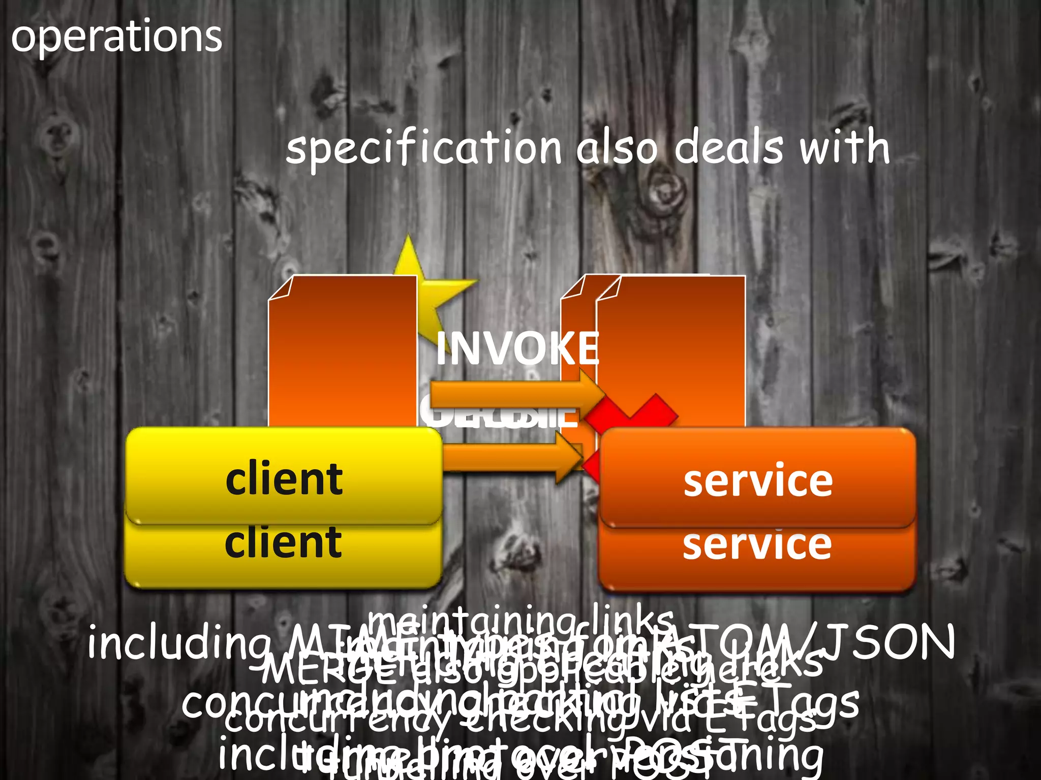 operations
specification also deals with
INVOKE
GET
DELETE
POST
PUT
client service
client service
maintaining links
including MIME types for ATOM/JSON
maintaining linkshere
including creating links
MERGE also applicable
concurrency checking lists
including partial via ETags
concurrency checkingvia ETags
including protocol versioning
tunnelling over POST
tunnelling over POST