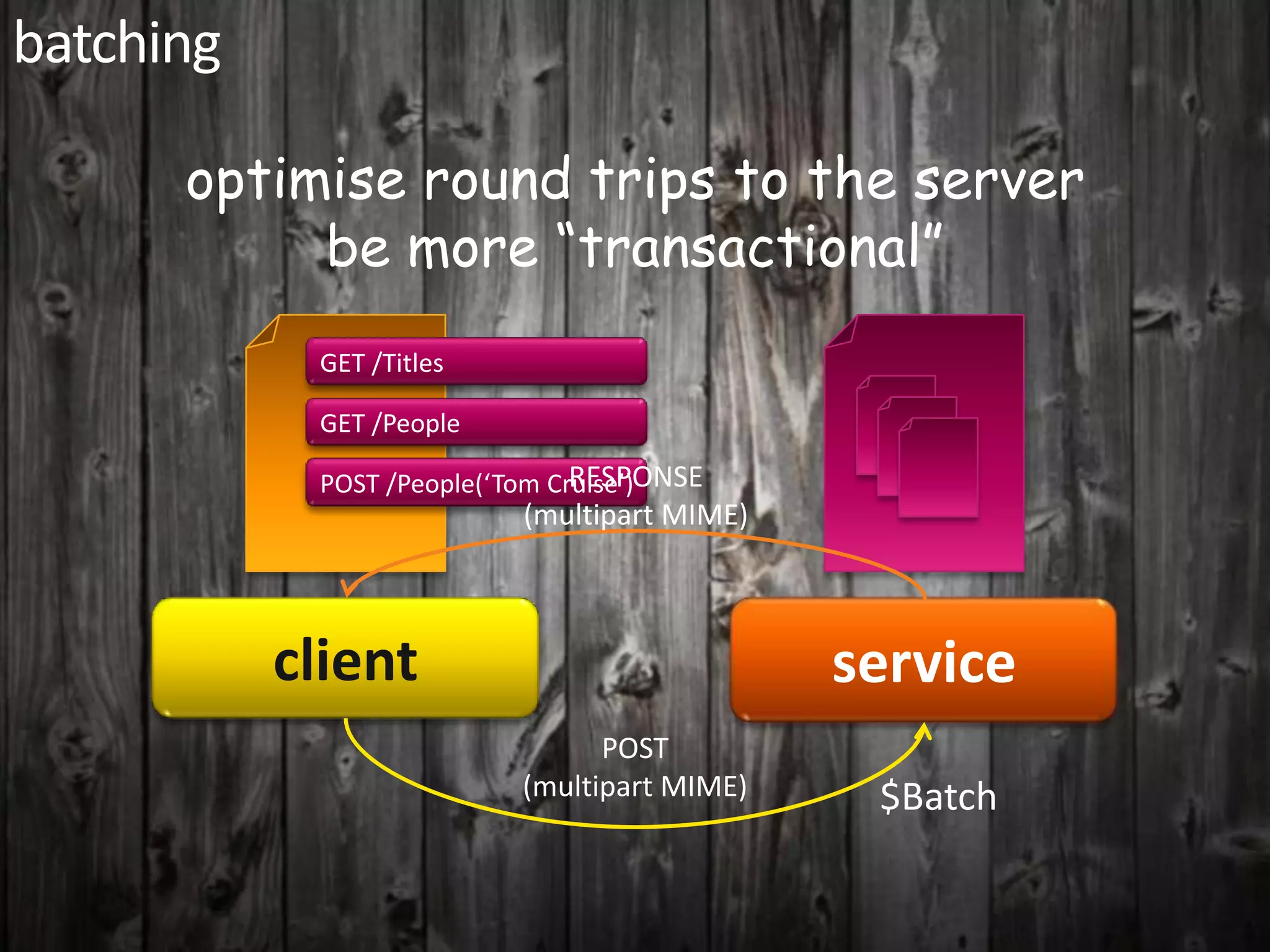 batching
optimise round trips to the server
be more “transactional”
GET /Titles
GET /People
RESPONSE
POST /People(‘Tom Cruise’)
(multipart MIME)
client service
POST
(multipart MIME) $Batch