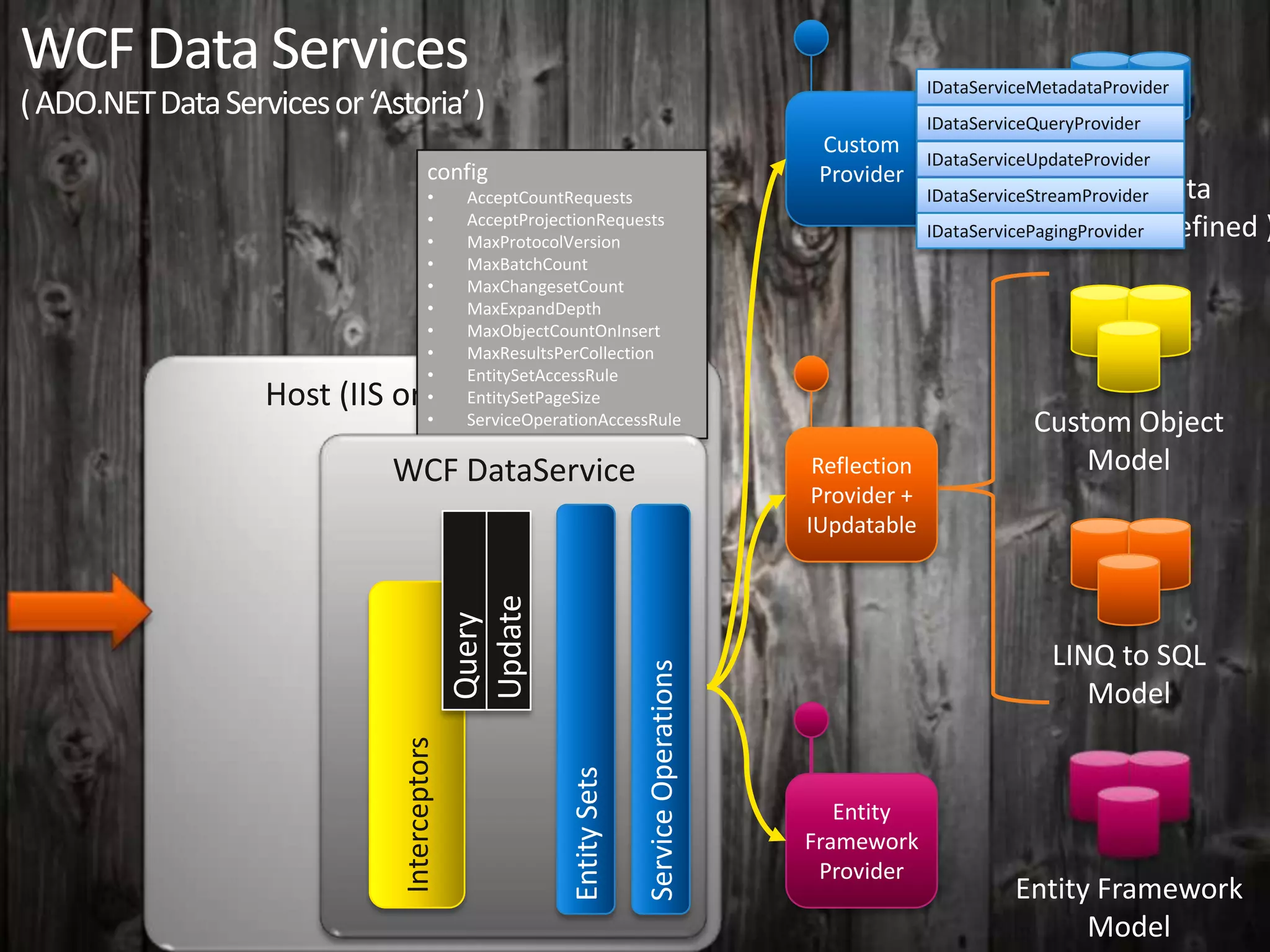 WCF Data Services IDataServiceMetadataProvider
( ADO.NET Data Services or ‘Astoria’ ) IDataServiceQueryProvider
Custom
IDataServiceUpdateProvider
config Provider
• AcceptCountRequests Custom Data
IDataServiceStreamProvider
• AcceptProjectionRequests
IDataServicePagingProvider defined )
( dynamically
• MaxProtocolVersion
• MaxBatchCount
• MaxChangesetCount
• MaxExpandDepth
• MaxObjectCountOnInsert
• MaxResultsPerCollection
• EntitySetAccessRule
Host (IIS or self-hosted)
• EntitySetPageSize
• ServiceOperationAccessRule Custom Object
WCF DataService Reflection Model
Provider +
IUpdatable
Update
Query
Service Operations LINQ to SQL
Model
Interceptors
Entity Sets
Entity
Framework
Provider
Entity Framework
Model