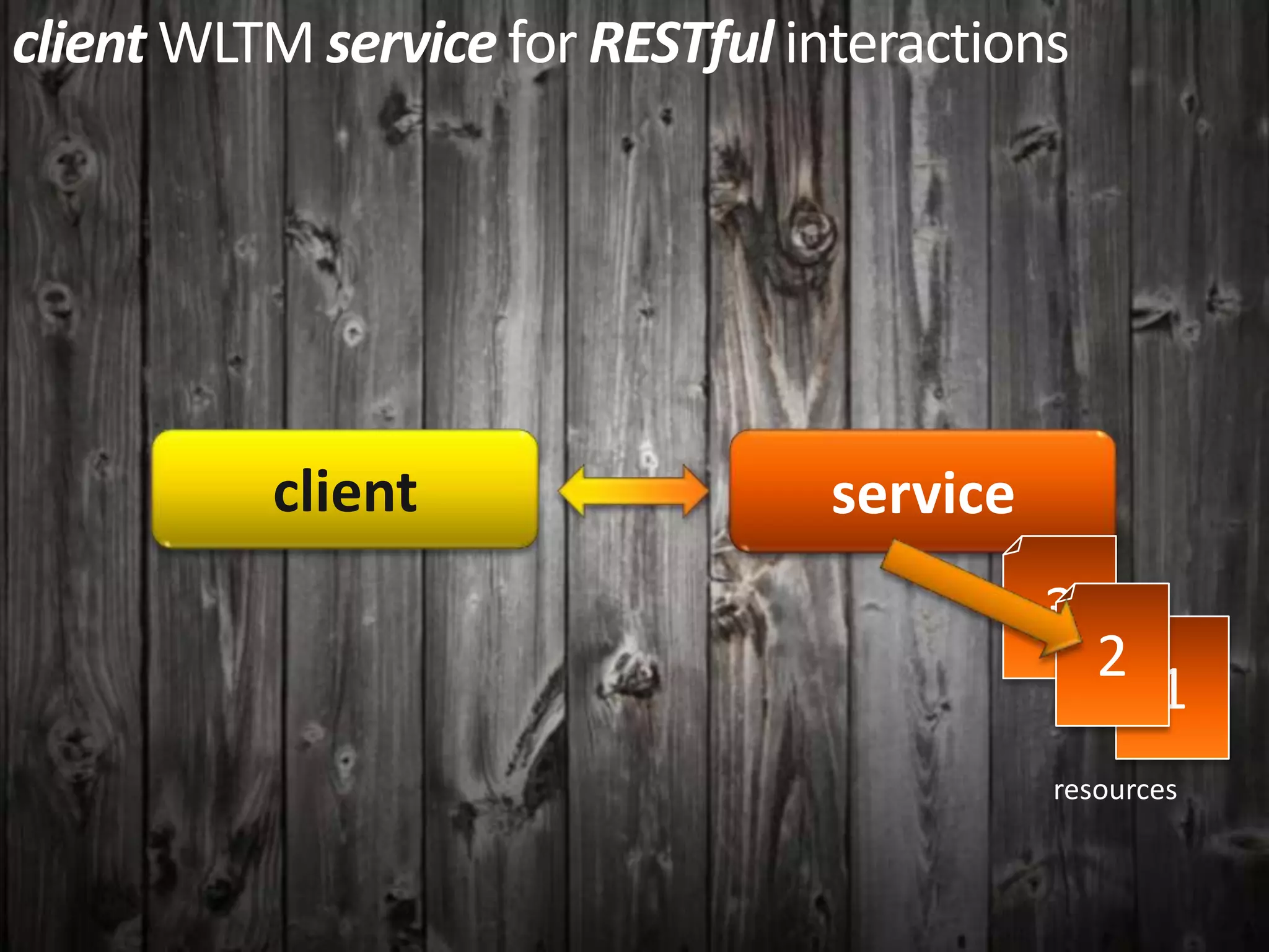 client WLTM service for RESTful interactions
client service
3
2
1
resources