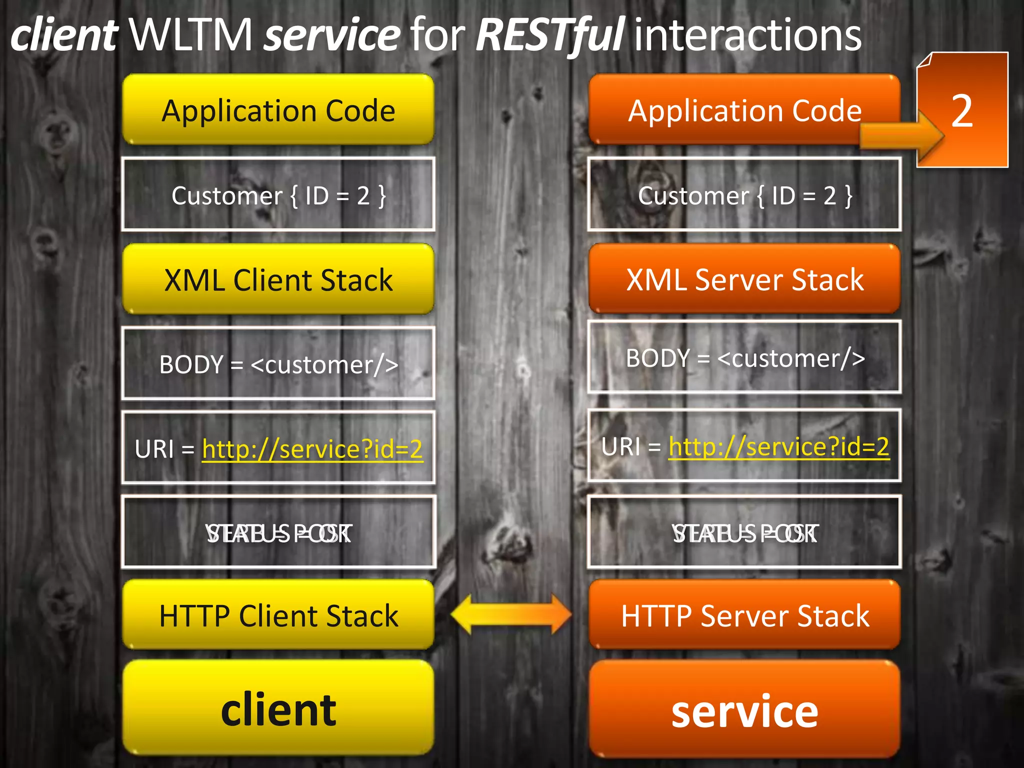 client WLTM service for RESTful interactions
Application Code Application Code 2
Customer { ID = 2 } Customer { ID = 2 }
XML Client Stack XML Server Stack
BODY = <customer/> BODY = <customer/>
URI = http://service?id=2 URI = http://service?id=2
VERB = POST
STATUS = OK VERB = POST
STATUS = OK
HTTP Client Stack HTTP Server Stack
client service