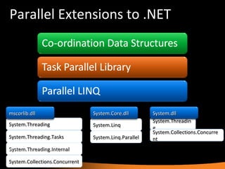 Parallel Extensions to .NET System.Threading System.Collections.Concurrent System.dll System.Linq System.Linq.Parallel System.Core.dll System.Threading.Tasks System.Threading System.Collections.Concurrent System.Threading.Internal mscorlib.dll 