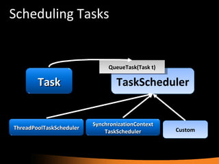 Scheduling Tasks TaskScheduler Task ThreadPoolTaskScheduler SynchronizationContext TaskScheduler Custom QueueTask(Task t) 