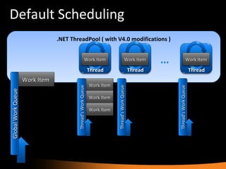 Default Scheduling .NET ThreadPool ( with V4.0 modifications ) … Thread Thread Thread Work Item Work Item Work Item Work Item Thread’s Work Queue Thread’s Work Queue Thread’s Work Queue Work Item Work Item Work Item Global Work Queue 
