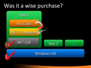 Was it a wise purchase? Windows OS App 1 App 2 ... App 1 .NET CLR .NET Framework My Code 