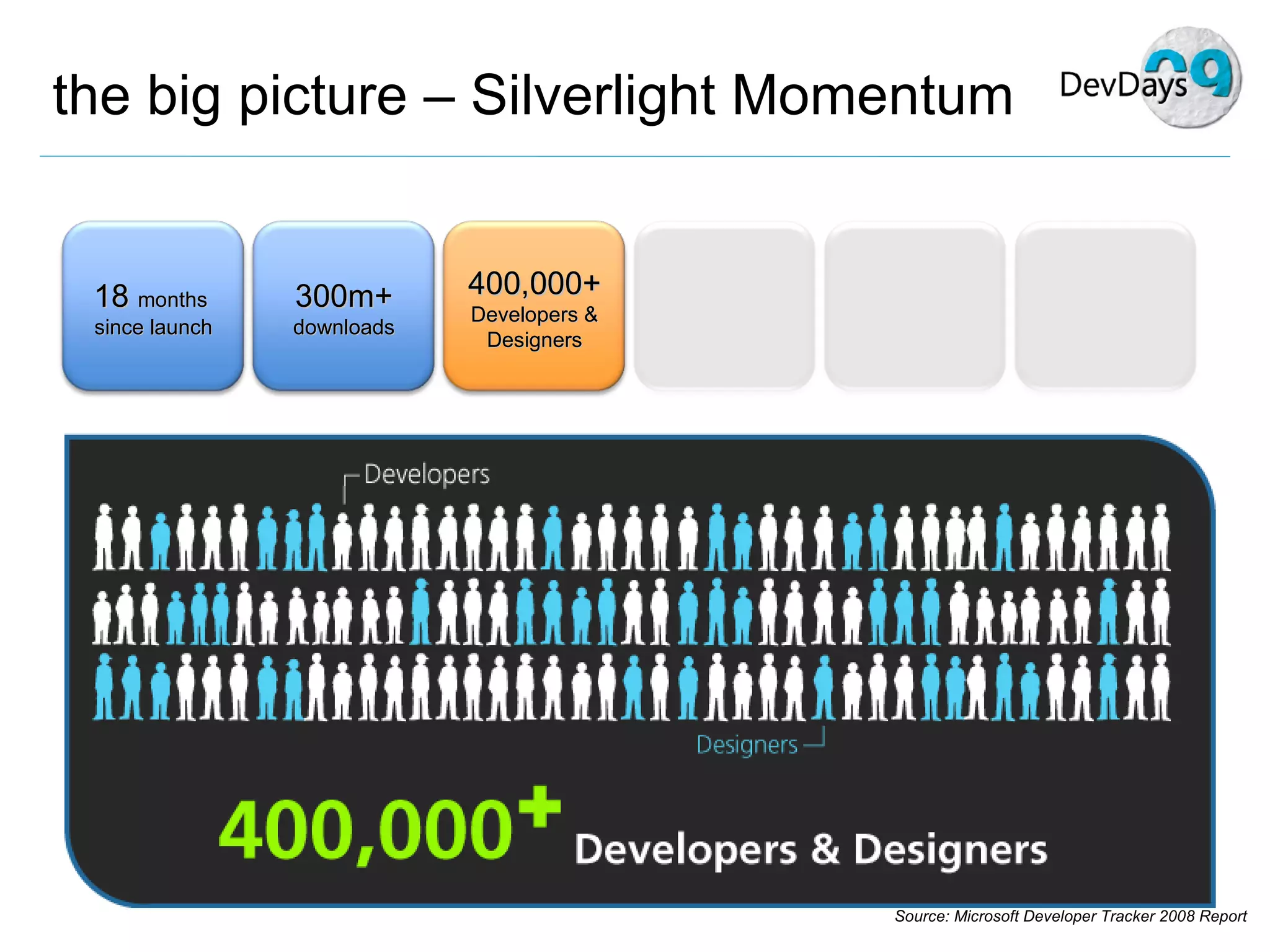 the big picture – Silverlight Momentum Source: Microsoft Developer Tracker 2008 Report 18  months  since launch 300m+ downloads 400,000+ Developers & Designers 