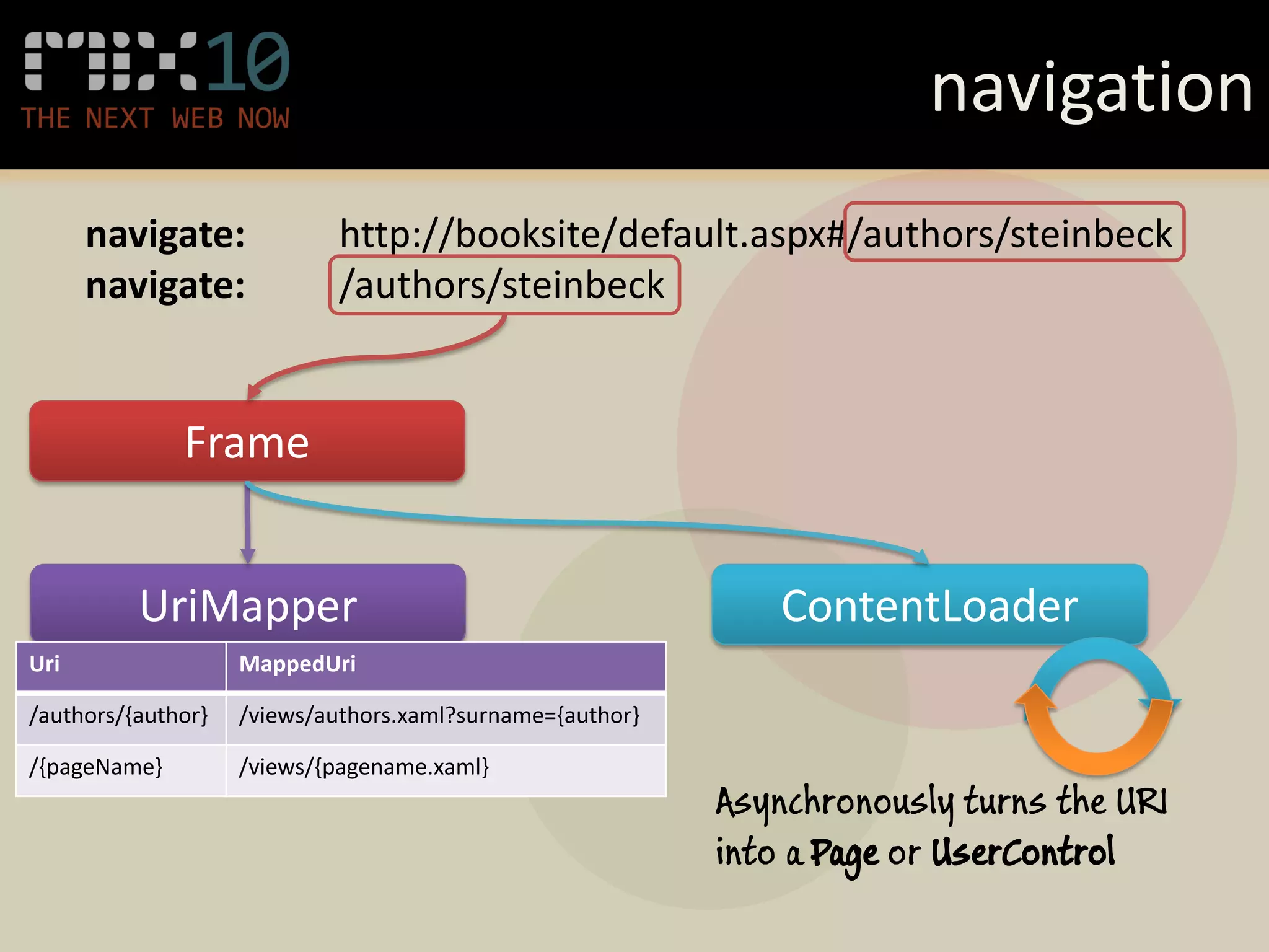 navigation
      navigate:             http://booksite/default.aspx#/authors/steinbeck
      navigate:             /authors/steinbeck


              Frame


          UriMapper                                            ContentLoader
Uri                 MappedUri

/authors/{author}   /views/authors.xaml?surname={author}

/{pageName}         /views/{pagename.xaml}
                                                           Asynchronously turns the URI
                                                           into a Page or UserControl
 