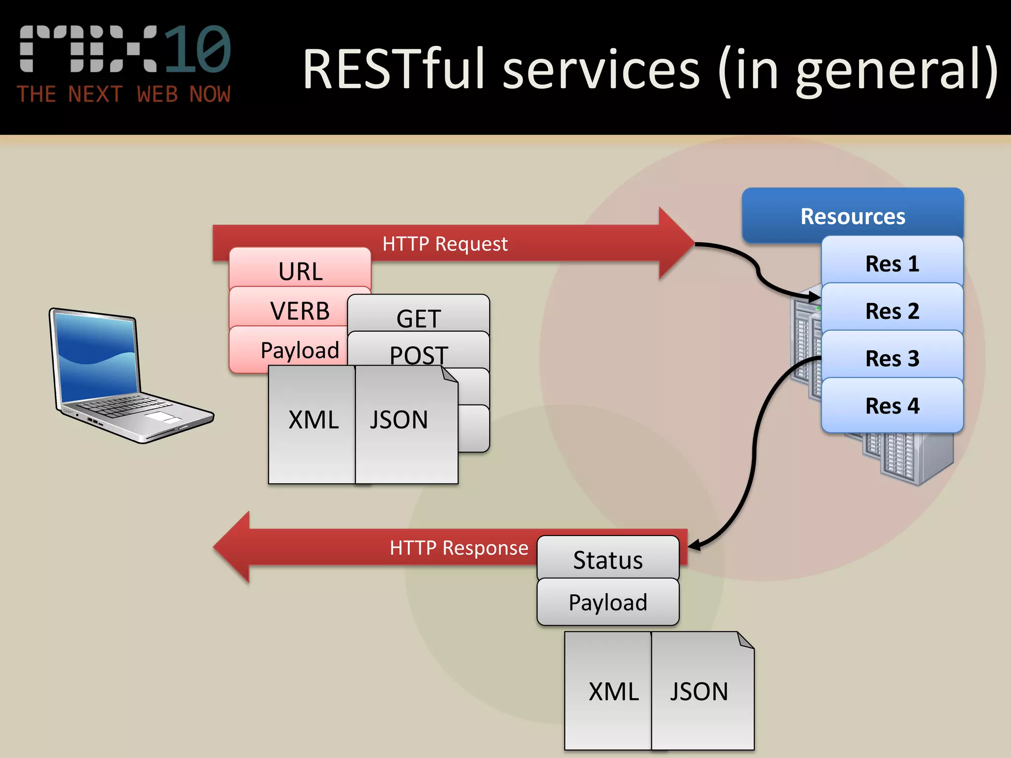 RESTful services (in general)

                                            Resources
          HTTP Request
URL                                              Res 1
VERB        GET                                  Res 2
Payload     POST                                 Res 3
            PUT                                  Res 4
  XML     JSON
           DELETE



           HTTP Response
                           Status
                           Payload


                            XML      JSON
 