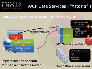 WCF Data Services ( “Astoria” )

 http://server/customers(‘alfki’)/Orders?$top=20




                                     metadata
                                         Atom




implementation of odata
for the client and the server
 