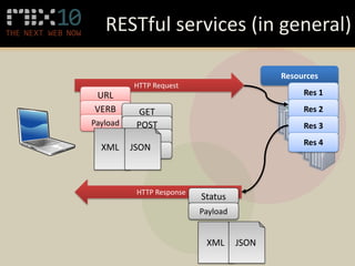 RESTful services (in general)

                                            Resources
          HTTP Request
URL                                              Res 1
VERB        GET                                  Res 2
Payload     POST                                 Res 3
            PUT                                  Res 4
  XML     JSON
           DELETE



           HTTP Response
                           Status
                           Payload


                            XML      JSON
 