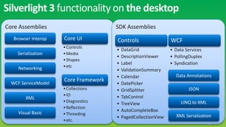 Silverlight 3 functionality on the desktop
Core Assemblies                       SDK Assemblies
   Browser Interop   Core UI          Controls                  WCF
                     • Controls
                                      •   DataGrid              • Data Services
    Serialization    • Media
                                      •   DescriptionViewer     • PollingDuplex
                     • Shapes
                                      •   Label                 • Syndication
     Networking      • etc
                                      •   ValidationSummary
                                      •   Calendar                Data Annotations
                     Core Framework
  WCF ServiceModel                    •   DatePicker
                     • Collections    •   GridSplitter                  JSON
                     • IO             •   TabControl
        XML
                     • Diagnostics                                   LINQ to XML
                                      •   TreeView
                     • Reflection
     Visual Basic                     •   AutoCompleteBox
                     • Threading                                  XML Serialization
                                      •   PagedCollectionView
                     • etc.
 