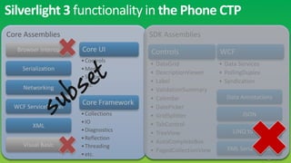 Silverlight 3 functionality in the Phone CTP
Core Assemblies                       SDK Assemblies
   Browser Interop   Core UI          Controls                  WCF
                     • Controls
                                      •   DataGrid              • Data Services
    Serialization    • Media
                                      •   DescriptionViewer     • PollingDuplex
                     • Shapes
                                      •   Label                 • Syndication
     Networking      • etc
                                      •   ValidationSummary
                                      •   Calendar                Data Annotations
                     Core Framework
  WCF ServiceModel                    •   DatePicker
                     • Collections    •   GridSplitter                  JSON
                     • IO             •   TabControl
        XML
                     • Diagnostics                                   LINQ to XML
                                      •   TreeView
                     • Reflection
     Visual Basic                     •   AutoCompleteBox
                     • Threading                                  XML Serialization
                                      •   PagedCollectionView
                     • etc.
 